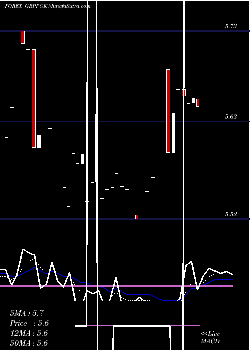  Daily chart Pound Sterling / Papua New Guinea Kina