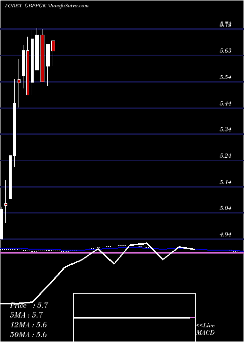  monthly chart PoundSterling