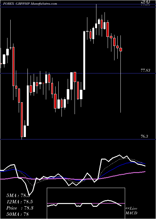  Daily chart Pound Sterling / Philippine Peso