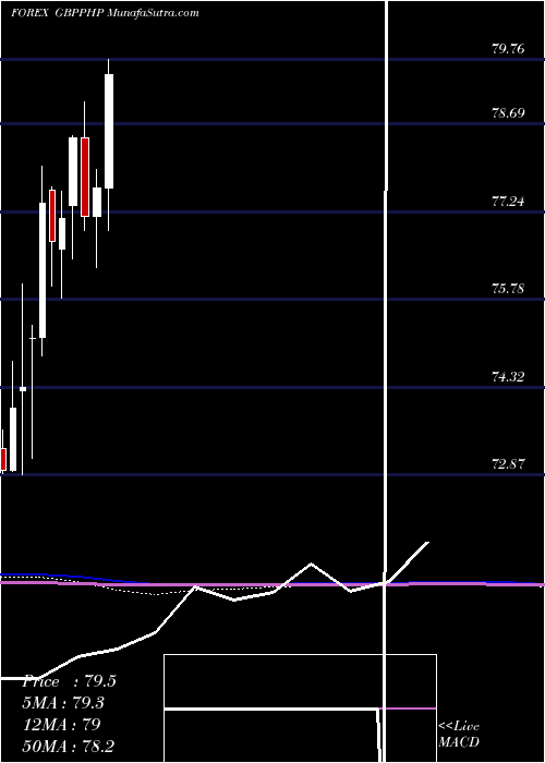  monthly chart PoundSterling