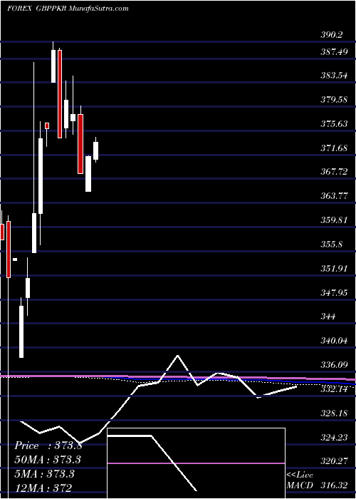  monthly chart PoundSterling