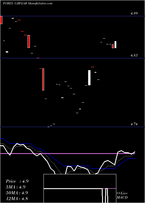  Daily chart PoundSterling
