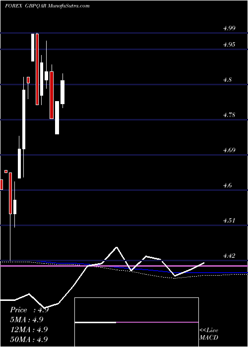 monthly chart PoundSterling