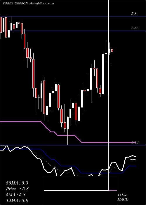  Daily chart PoundSterling