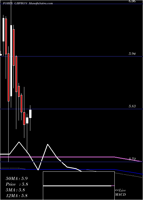  monthly chart PoundSterling