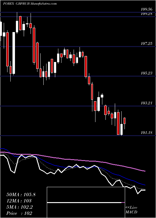 Daily chart PoundSterling
