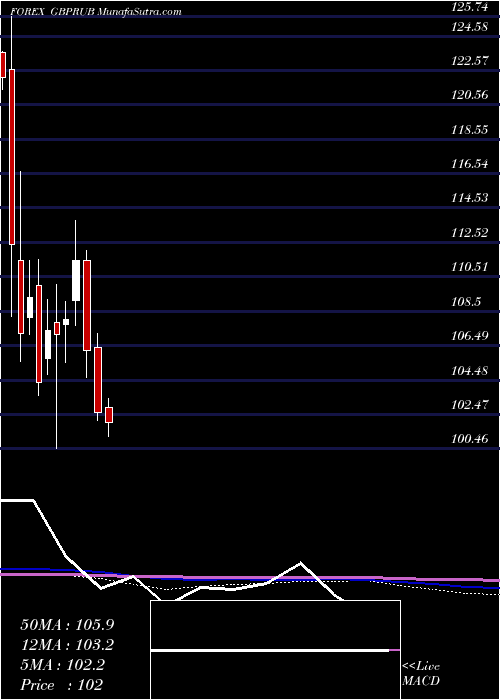  monthly chart PoundSterling