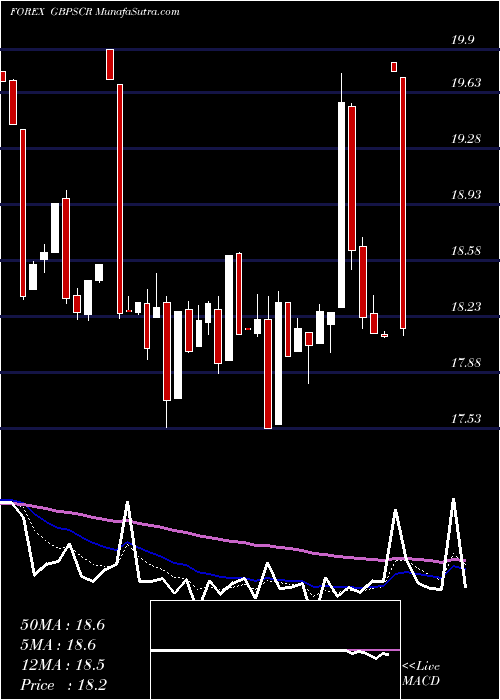  Daily chart PoundSterling