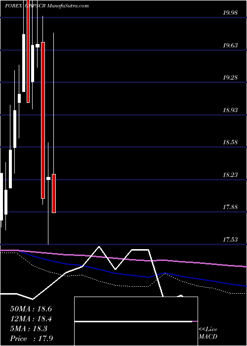  monthly chart PoundSterling