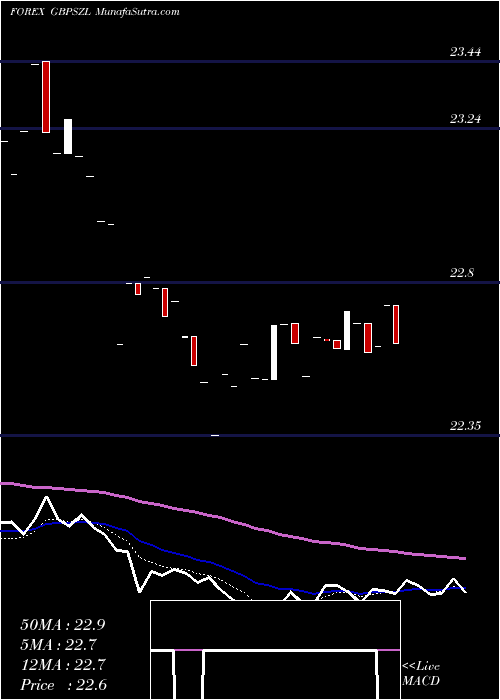  Daily chart PoundSterling