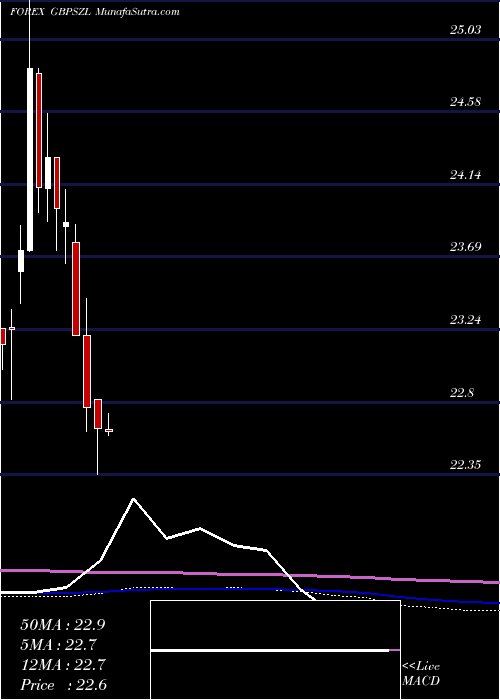  monthly chart PoundSterling