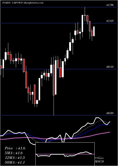  Daily chart PoundSterling