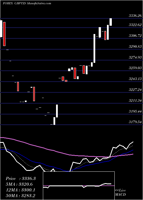  Daily chart PoundSterling