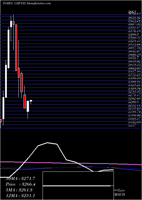  monthly chart PoundSterling