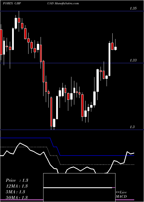  Daily chart PoundSterling