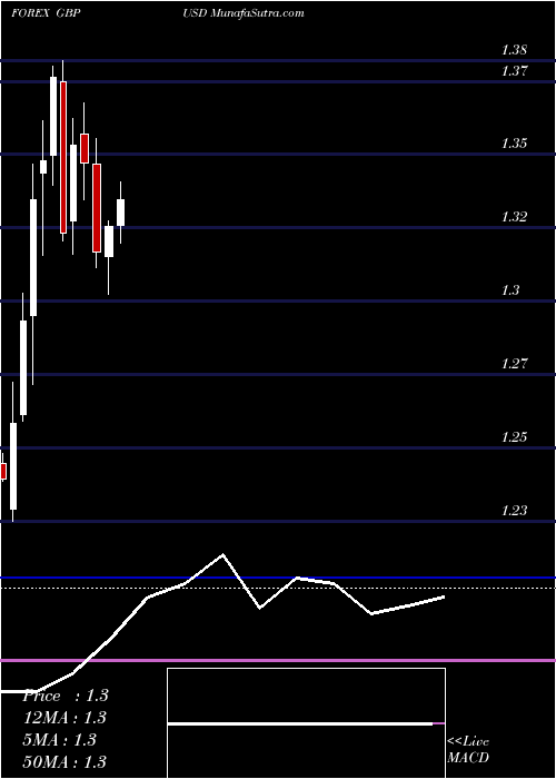  monthly chart PoundSterling