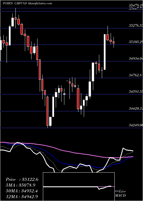  Daily chart PoundSterling