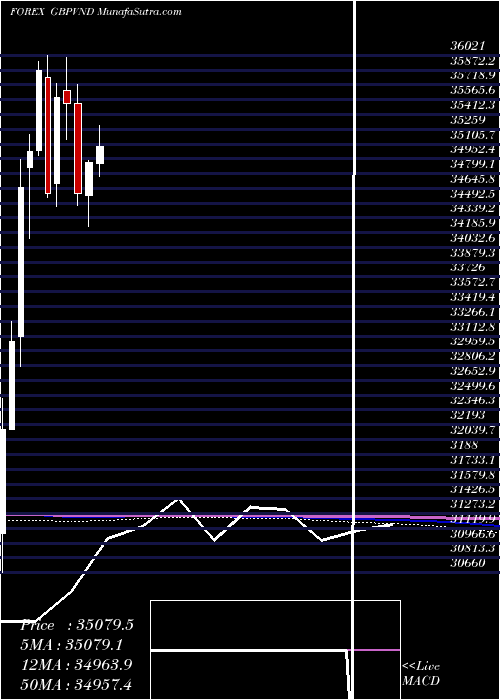  monthly chart PoundSterling
