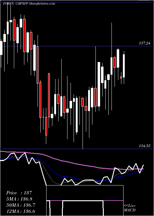  Daily chart Pound Sterling / CFP Franc