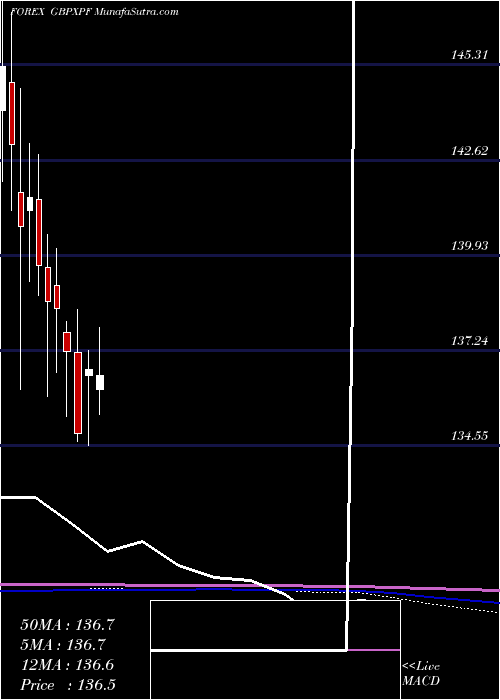  monthly chart PoundSterling