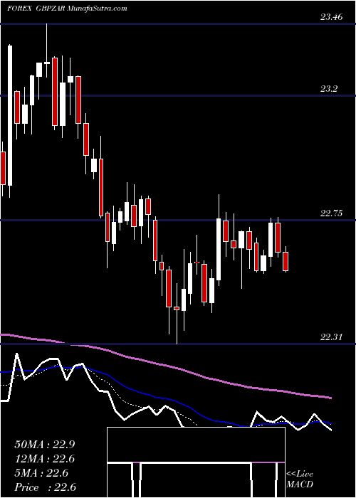  Daily chart PoundSterling