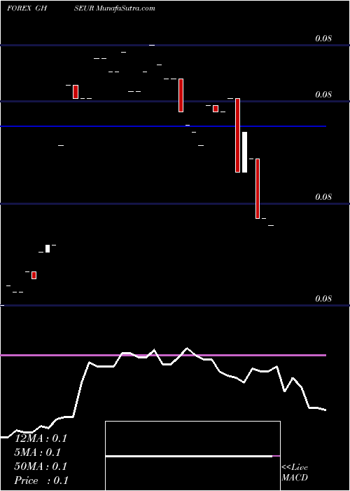  Daily chart Cedi / Euro Dollar