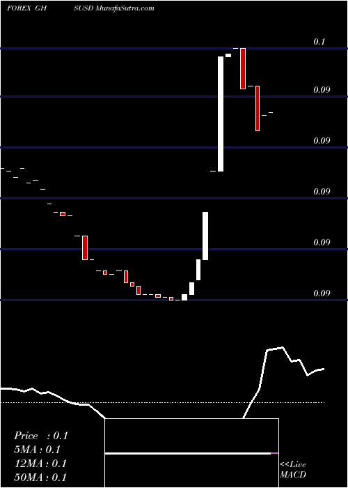  Daily chart Cedi / US Dollar
