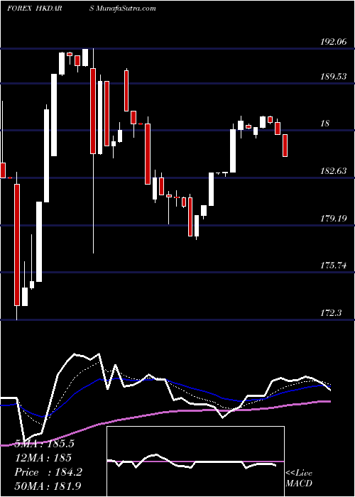 Daily chart HongKong