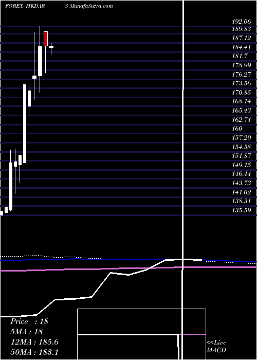  monthly chart HongKong