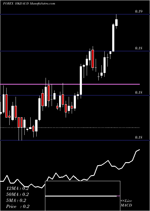  Daily chart Hong Kong Dollar / Australian Dollar