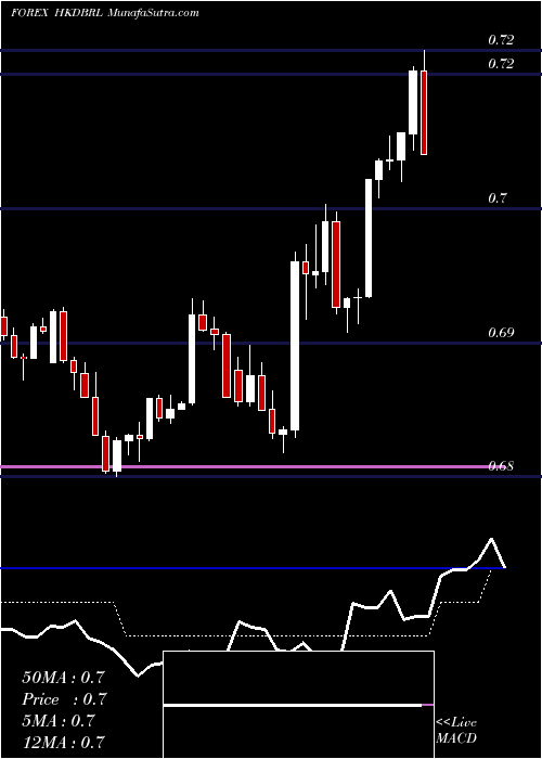  Daily chart Hong Kong Dollar / Brazilian Real