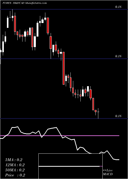  Daily chart Hong Kong Dollar / Canadian Dollar