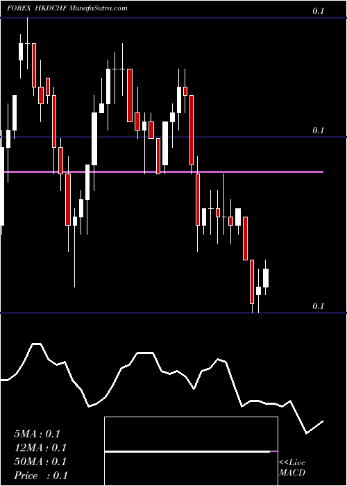  Daily chart Hong Kong Dollar / Swiss Franc