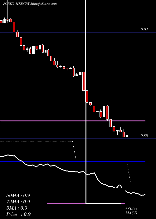  Daily chart Hong Kong Dollar / Yuan Renminbi