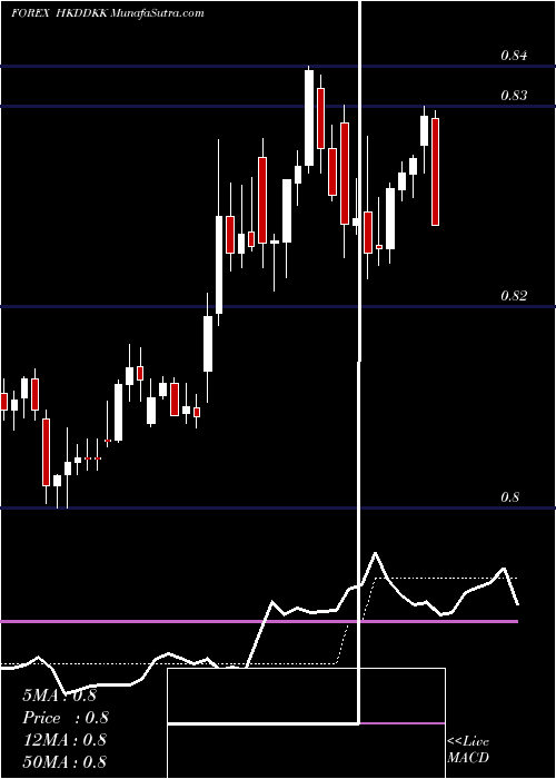  Daily chart Hong Kong Dollar / Danish Krone