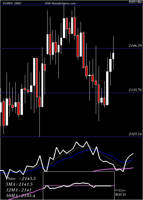  Daily chart HongKong