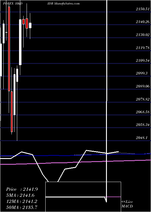  monthly chart HongKong
