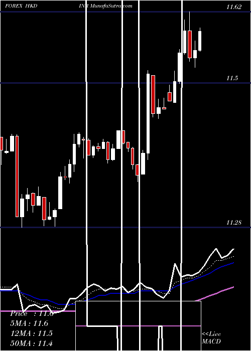 Daily chart HongKong