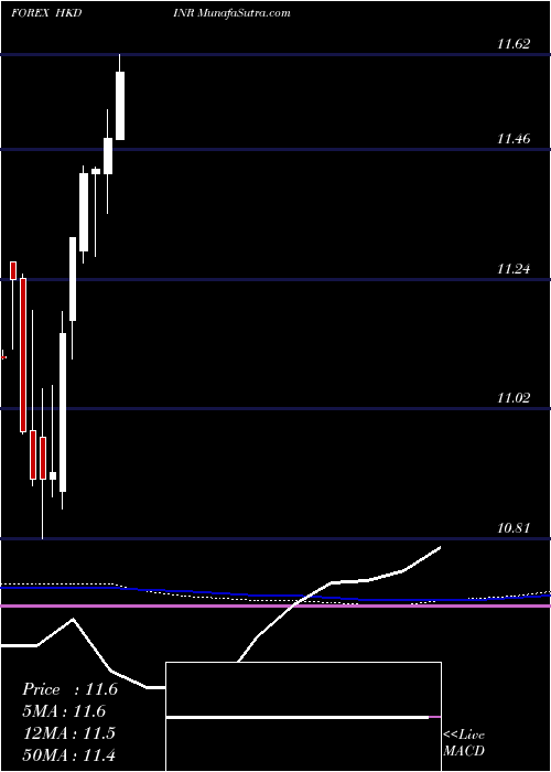  monthly chart HongKong