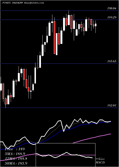  Daily chart HongKong