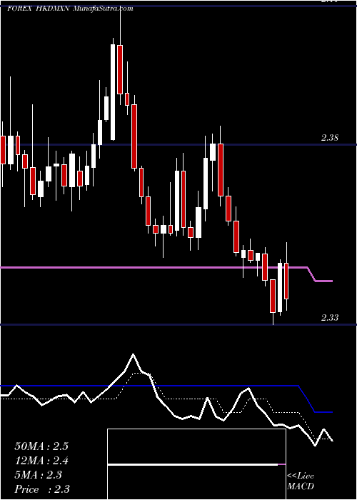  Daily chart HongKong
