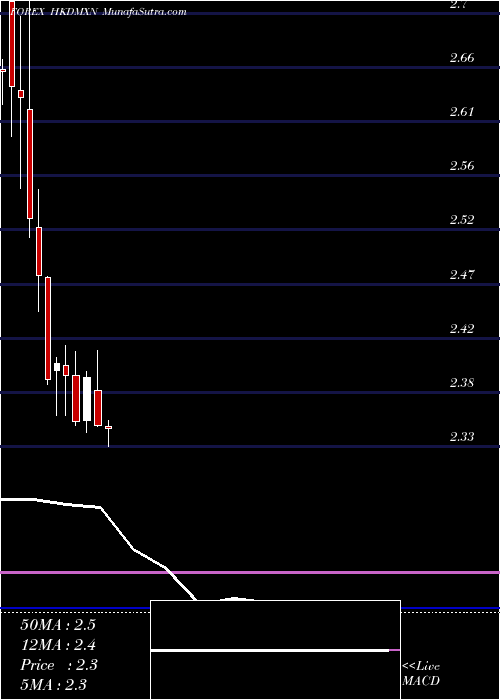  monthly chart HongKong