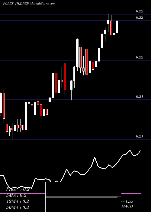  Daily chart Hong Kong Dollar / New Zealand Dollar