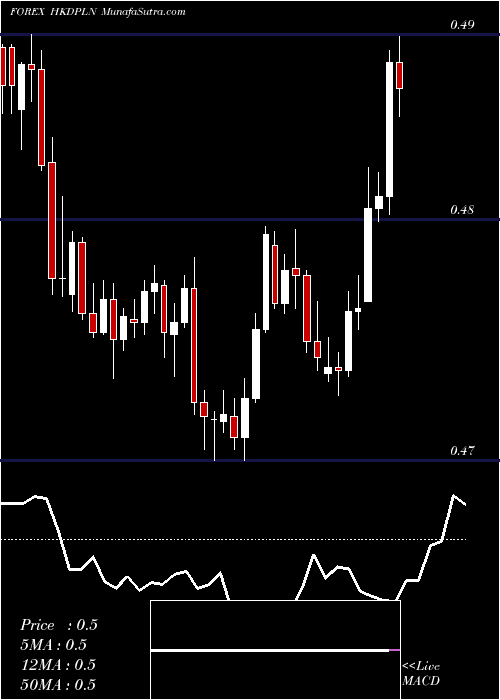  Daily chart Hong Kong Dollar / Polish Zloty