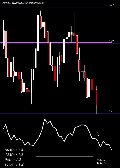  Daily chart HongKong