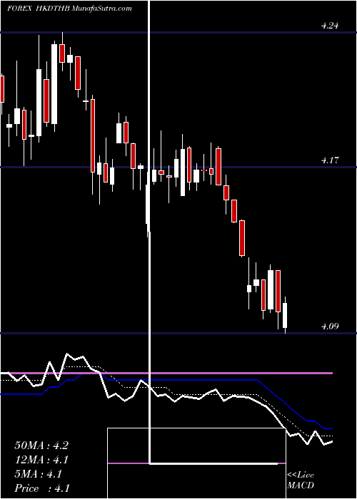  Daily chart HongKong