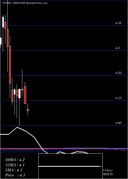  monthly chart HongKong