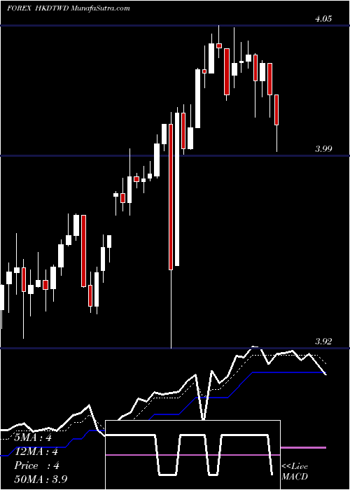  Daily chart HongKong