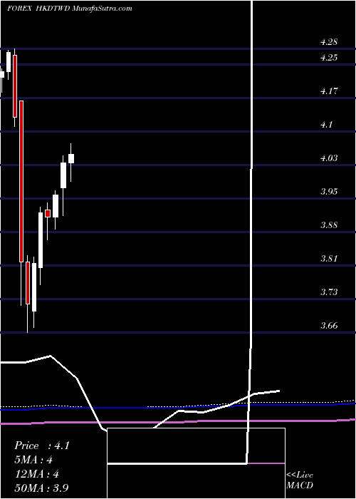  monthly chart HongKong