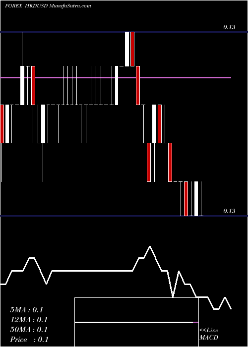  Daily chart Hong Kong Dollar / US Dollar